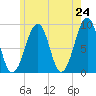 Wiscasset tide chart for Saturday, May 24, 2025