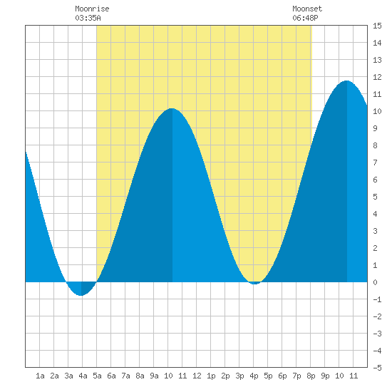 Wiscasset tide chart for Sunday, May 25, 2025