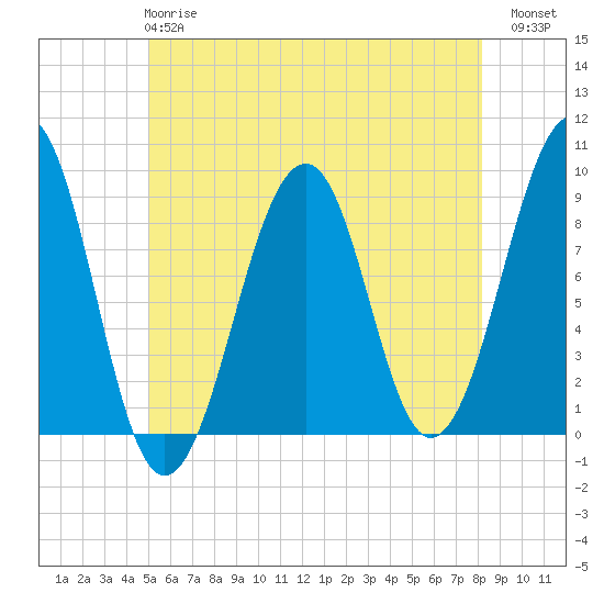 Wiscasset tide chart for Tuesday, May 27, 2025