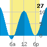 Wiscasset tide chart for Tuesday, May 27, 2025