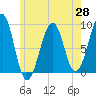 Wiscasset tide chart for Wednesday, May 28, 2025
