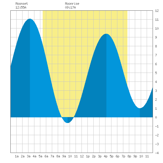 Wiscasset tide chart for Friday, May 2, 2025