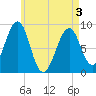 Wiscasset tide chart for Saturday, May 3, 2025
