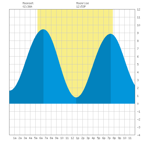 Wiscasset tide chart for Monday, May 5, 2025