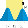 Wiscasset tide chart for Monday, May 5, 2025