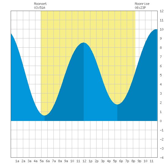Wiscasset tide chart for Tuesday, June 10, 2025