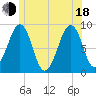 Wiscasset tide chart for Wednesday, June 18, 2025
