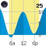 Wiscasset tide chart for Wednesday, June 25, 2025