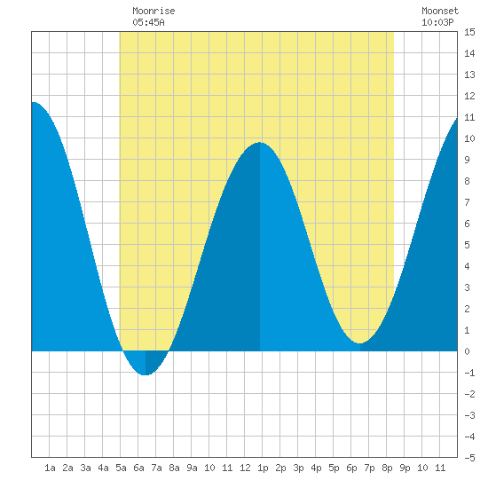 Wiscasset tide chart for Thursday, June 26, 2025