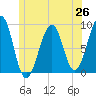 Wiscasset tide chart for Thursday, June 26, 2025
