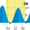 Wiscasset tide chart for Saturday, June 28, 2025