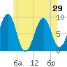 Wiscasset tide chart for Sunday, June 29, 2025
