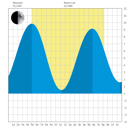 Wiscasset tide chart for Monday, June 2, 2025
