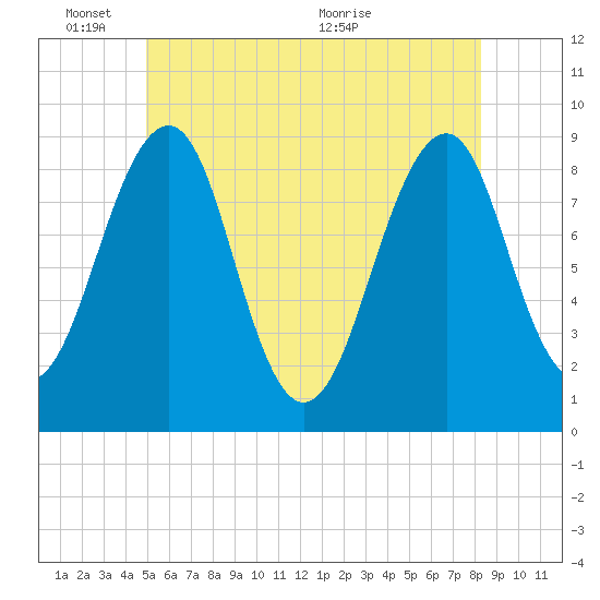 Wiscasset tide chart for Tuesday, June 3, 2025