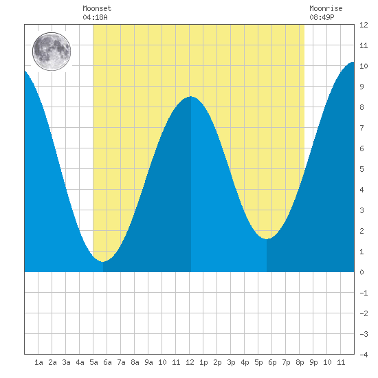 Wiscasset tide chart for Thursday, July 10, 2025