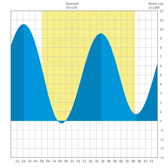Wiscasset tide chart for Monday, July 14, 2025