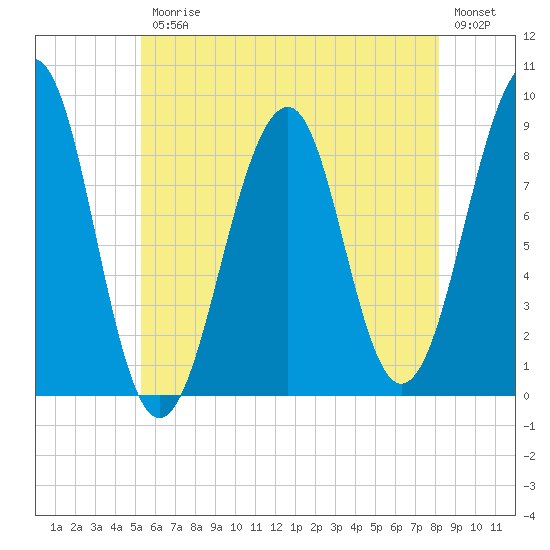 Wiscasset tide chart for Friday, July 25, 2025