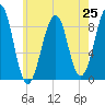 Wiscasset tide chart for Friday, July 25, 2025
