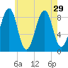 Wiscasset tide chart for Tuesday, July 29, 2025