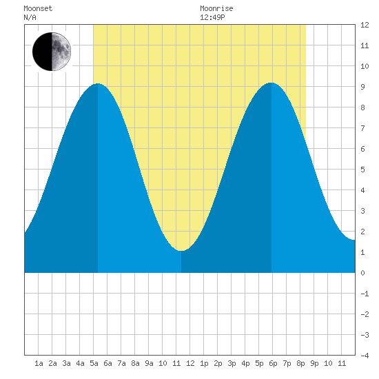 Wiscasset tide chart for Wednesday, July 2, 2025