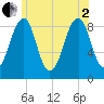 Wiscasset tide chart for Wednesday, July 2, 2025