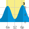 Wiscasset tide chart for Thursday, July 3, 2025