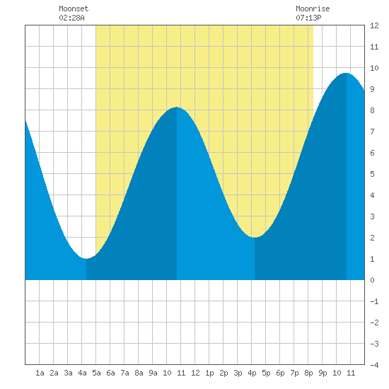 Wiscasset tide chart for Tuesday, July 8, 2025