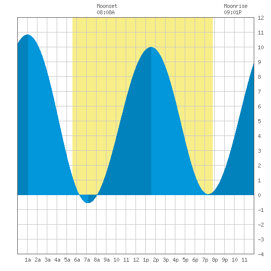 Wiscasset tide chart for Monday, August 11, 2025