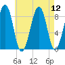 Wiscasset tide chart for Tuesday, August 12, 2025