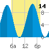 Wiscasset tide chart for Thursday, August 14, 2025