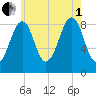 Wiscasset tide chart for Friday, August 1, 2025