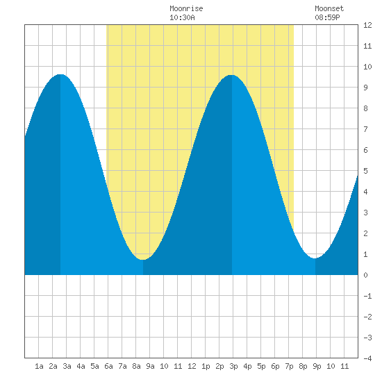 Wiscasset tide chart for Wednesday, August 27, 2025