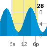 Wiscasset tide chart for Thursday, August 28, 2025