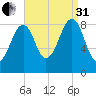 Wiscasset tide chart for Sunday, August 31, 2025
