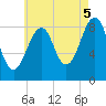 Wiscasset tide chart for Tuesday, August 5, 2025