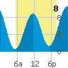 Wiscasset tide chart for Friday, August 8, 2025