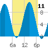 Wiscasset tide chart for Thursday, September 11, 2025