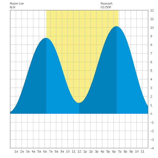Wiscasset tide chart for Monday, September 15, 2025