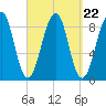 Wiscasset tide chart for Monday, September 22, 2025