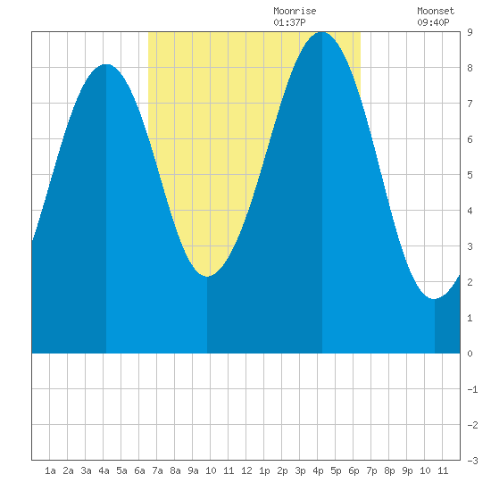 Wiscasset tide chart for Sunday, September 28, 2025