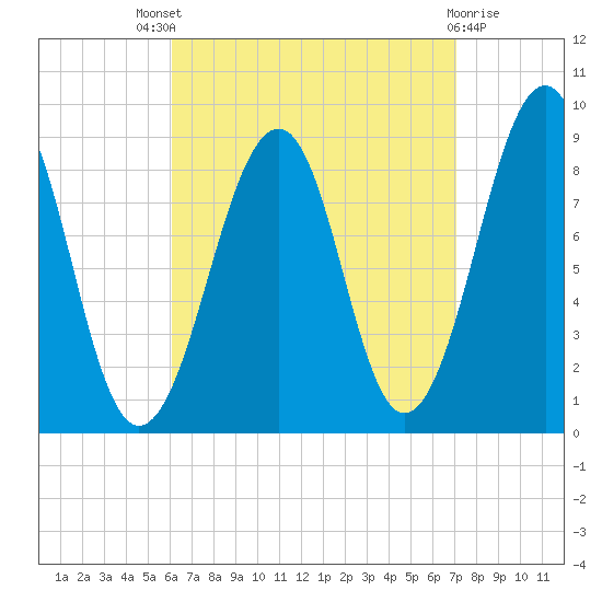 Wiscasset tide chart for Saturday, September 6, 2025