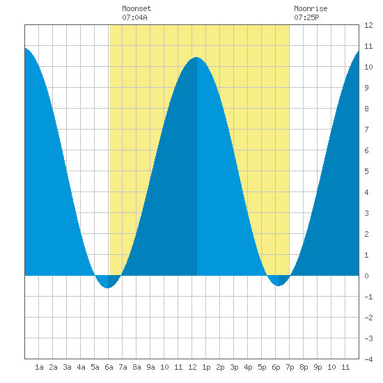 Wiscasset tide chart for Monday, September 8, 2025