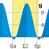 Wiscasset tide chart for Tuesday, September 9, 2025