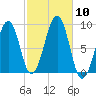 Wiscasset tide chart for Friday, October 10, 2025