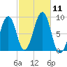 Wiscasset tide chart for Saturday, October 11, 2025