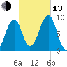 Wiscasset tide chart for Monday, October 13, 2025
