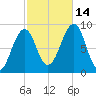 Wiscasset tide chart for Tuesday, October 14, 2025
