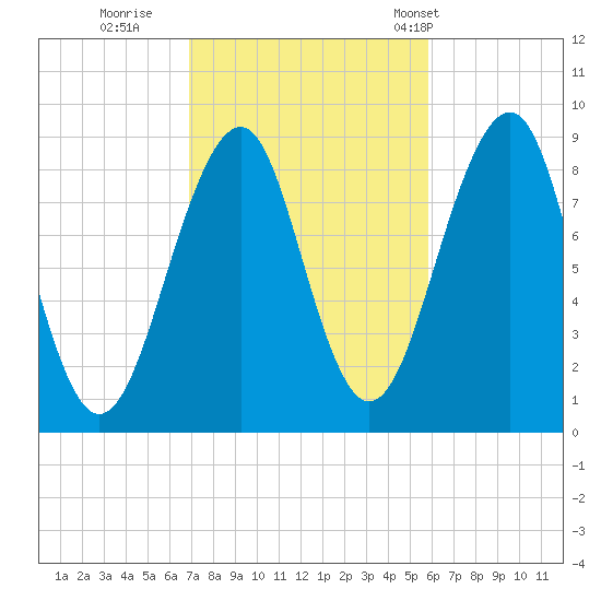 Wiscasset tide chart for Friday, October 17, 2025
