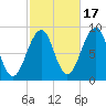 Wiscasset tide chart for Friday, October 17, 2025