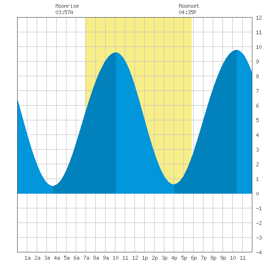 Wiscasset tide chart for Saturday, October 18, 2025